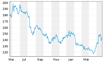 Chart Daikin Industries Ltd. - 1 Jahr