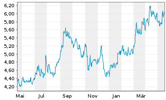 Chart Resona Holdings Inc. - 1 Jahr