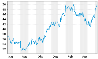 Chart TDK Corp. - 1 Year