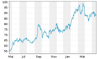 Chart Toyota Industries Corp. - 1 Jahr