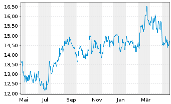 Chart Nippon Gas Co. Ltd. - 1 Jahr