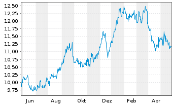 Chart SoftBank Corp. - 1 Jahr