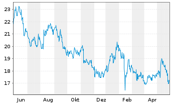 Chart BANDAI NAMCO Holdings Inc. - 1 Jahr