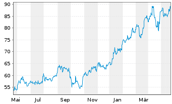 Chart Hitachi Ltd. - 1 Jahr