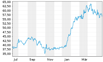 Chart Fuji Electric Co. Ltd. - 1 Jahr