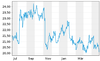 Chart Meiji Holdings Co.Ltd. - 1 Jahr