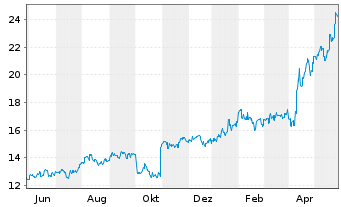 Chart Meidensha Corp. - 1 Jahr
