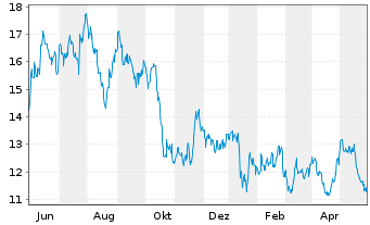 Chart Baidu Inc. - 1 Jahr