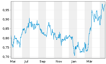 Chart CIMC Enric Holdings Inc. - 1 Jahr