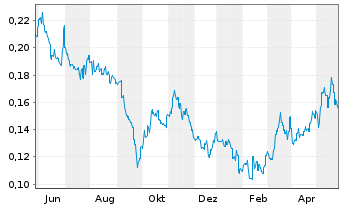 Chart Genor Biopharma Holdings Ltd. - 1 Jahr