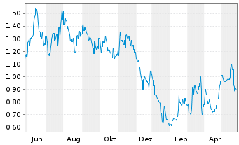 Chart GDS Holdings Ltd - 1 Jahr