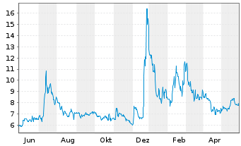 Chart Ebang Intl Holdings Ltd. - 1 Jahr