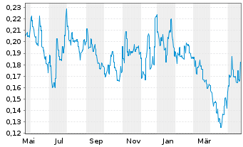 Chart HBM Holdings Ltd. - 1 Jahr