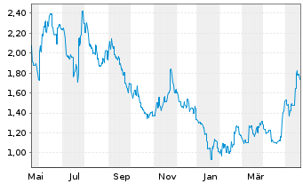 Chart Longfor Group Holdings Ltd. - 1 Jahr