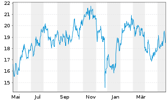 Chart NetEase Inc. - 1 Jahr