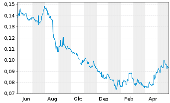Chart Soho China Ltd. - 1 Jahr