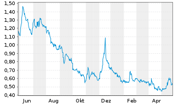 Chart SPI Energy Co. Ltd. - 1 Jahr