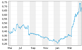 Chart TCL Electronics Holdings Ltd. - 1 Jahr
