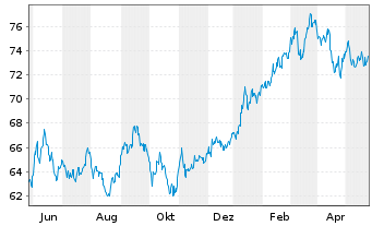 Chart Xtrackers MSCI Japan - 1 Year