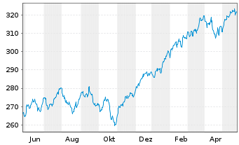 Chart UBS-ETF - UBS-ETF MSCI World - 1 Year