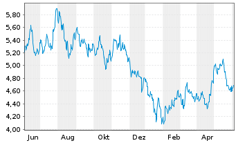 Chart UBS(L)FS-Solact.CN Techn.U.ETF - 1 Year