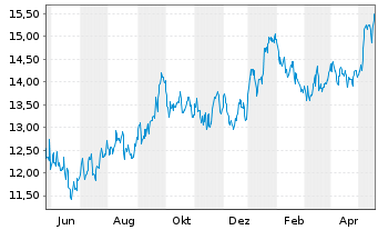 Chart Navigator Holdings Ltd. - 1 Jahr