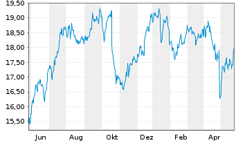 Chart DNB Bank ASA - 1 Jahr