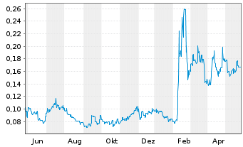 Chart American Rare Earths Ltd. - 1 Jahr