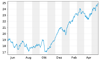 Chart Investor AB Namn-Aktier B - 1 Jahr