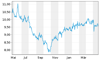 Chart Venture Corp. Ltd. - 1 Jahr