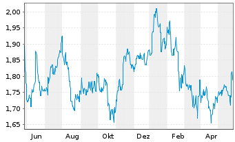 Chart SATS Ltd. - 1 Jahr