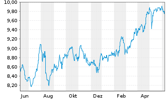 Chart Oversea-Chinese Bnkg Corp.Ltd. - 1 Year