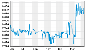 Chart Natural Cool Holdings Ltd - 1 Jahr