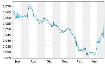 Chart Yoma Strategic Holdings Ltd. - 1 Jahr