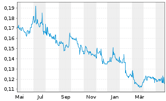 Chart Hutchison Port Holdings Trust - 1 Jahr