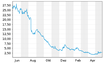 Chart Maxeon Solar Technologies Ltd. - 1 Jahr