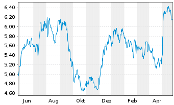 Chart AG Mortgage Investm.Trust Inc. - 1 Jahr