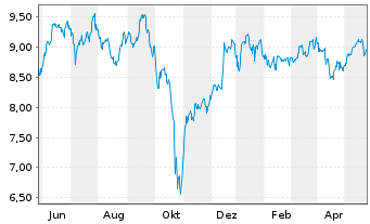 Chart AGNC Investment Corp. - 1 Jahr
