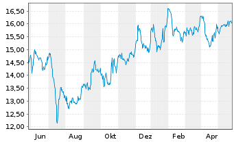 Chart AT & T Inc. - 1 Jahr