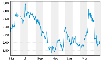 Chart Dominari Holdings Inc. - 1 Jahr