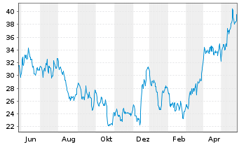 Chart Alcoa Upstream Corp. - 1 Jahr