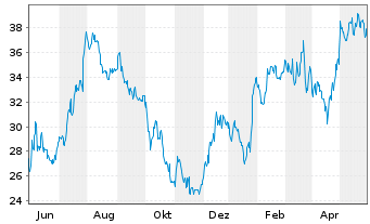 Chart Bread Financial Holdings Inc. - 1 Jahr