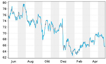 Chart Ameren Corp. - 1 Jahr