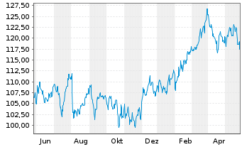 Chart American Financial Group Inc. - 1 Jahr