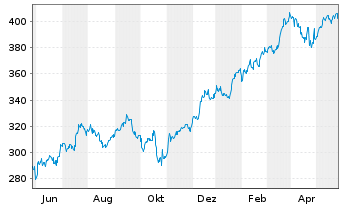 Chart Ameriprise Financial Inc. - 1 Jahr