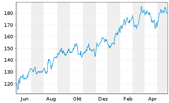 Chart Applied Industrial Techs Inc. - 1 Jahr