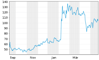 Chart ARM Holdings PLC ADRs - 1 Year