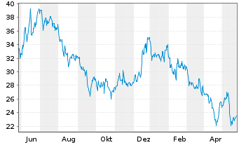 Chart Atlanticus Holdings Corp. - 1 Jahr