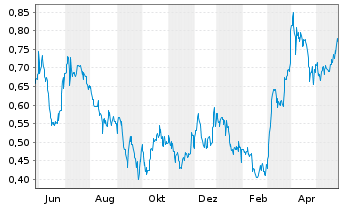 Chart Augusta Gold Corp. - 1 Jahr