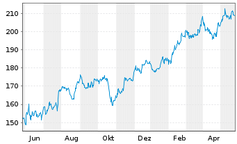 Chart Avery Dennison Corp. - 1 Jahr